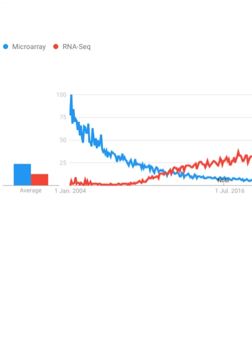RNA-sequencing vs microarrays