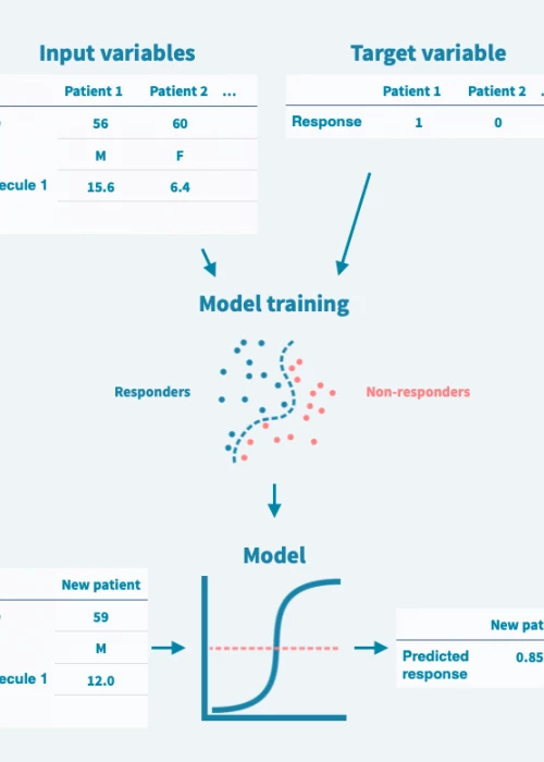Predicting treatment response with machine learning